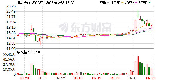 华星配资 川网传媒：2025年公司将以技术创新赋能媒体生产