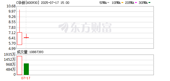 卢深策略 刚刚熔断！飙涨220%！