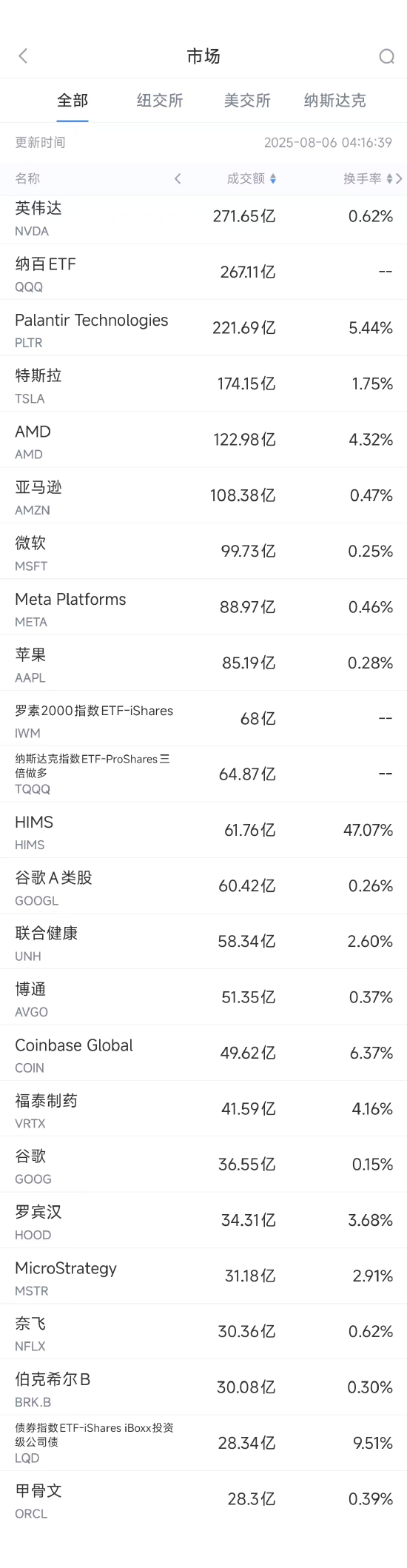 策略通 8月5日美股成交额前20：Palantir季度营收首超10亿美元